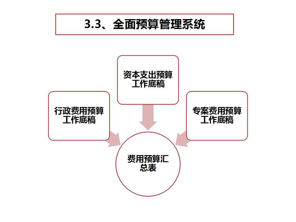 《經(jīng)營系統(tǒng)》之預算管理系統(tǒng)-深圳思博企業(yè)管理咨詢