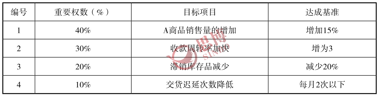 制造業(yè)部門年度經(jīng)營目標(biāo)/目標(biāo)權(quán)重分配表