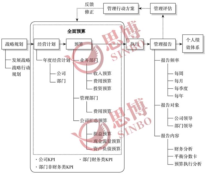 年度經(jīng)營計劃與全面預(yù)算關(guān)系圖