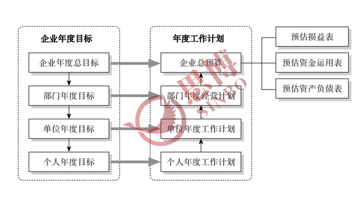 企業(yè)年度經(jīng)營計劃與全面預(yù)算管理的U形循環(huán)圖