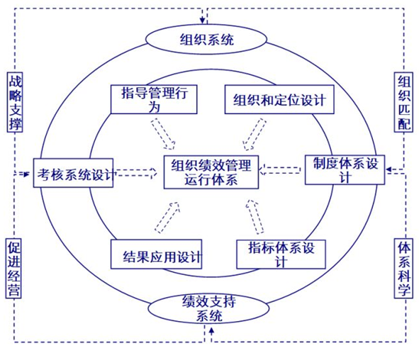 企業(yè)組織績效運行體系圖