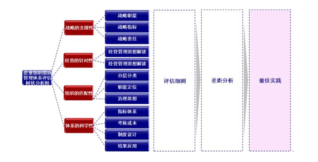 企業(yè)組織績效管理體系樹狀分析圖