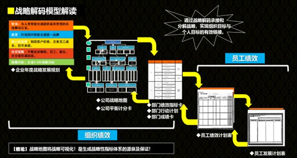 戰(zhàn)略解碼模型解讀