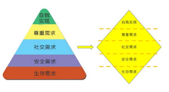 向上推移的《馬斯洛需求》